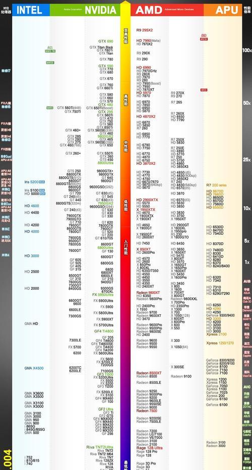 2022年笔记本CPU排行榜天梯图发布（追踪笔记本CPU市场，寻找性能）