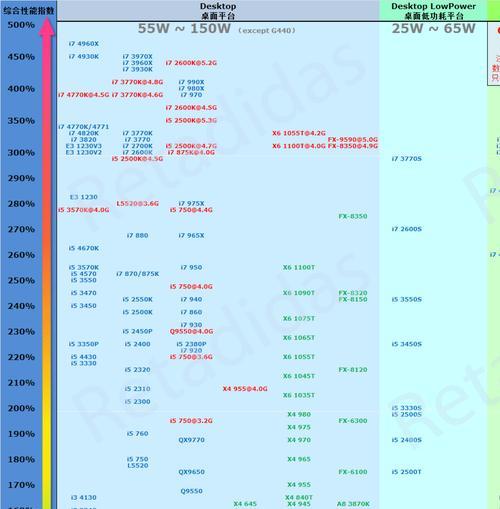 2022年最新电脑CPU性能天梯图发布（以第11代Intel酷睿处理器为例，揭示最新CPU性能梯度与趋势）