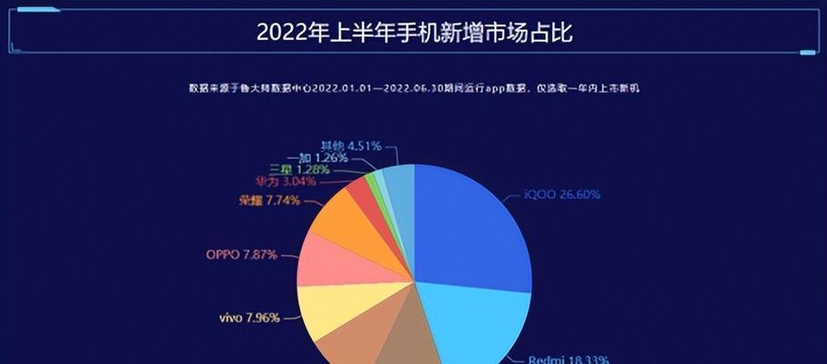 2022年国内手机销量排名出炉（揭秘国内手机市场竞争激烈的2022年销售局势）