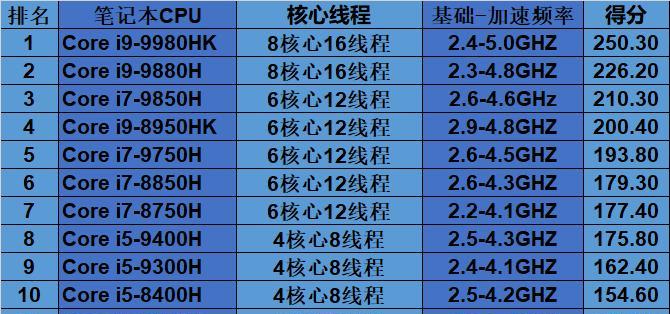 电脑高u低显会怎么样（低显高u的优缺点）