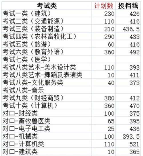 重庆单招学校排名及分数线一览（重庆单招学校选择攻略）