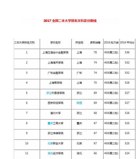 探寻上海二本大学录取分数与排名的关系（分析上海二本大学排名与录取分数的关联性）