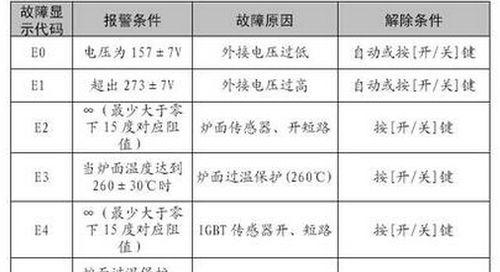 格力5p空调故障代码及解决方法（了解格力5p空调故障代码）