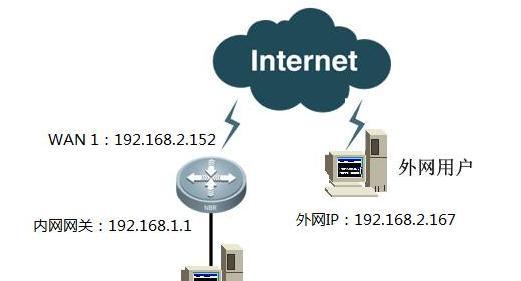 如何通过外网访问内网服务器（掌握内网穿透技术）