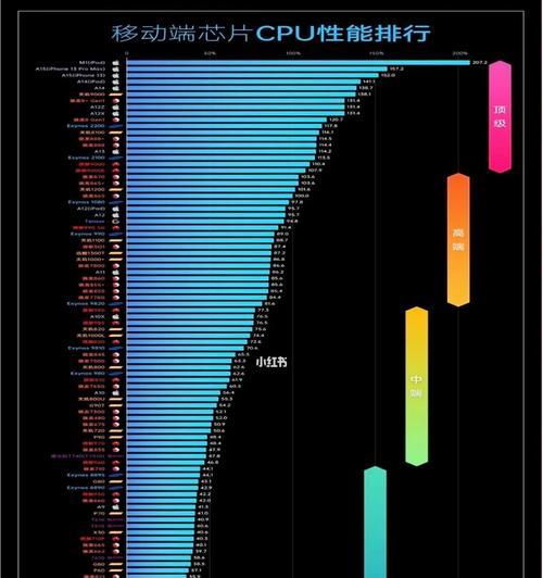 手机CPU处理器最新排名出炉（骁龙系列称霸榜首）