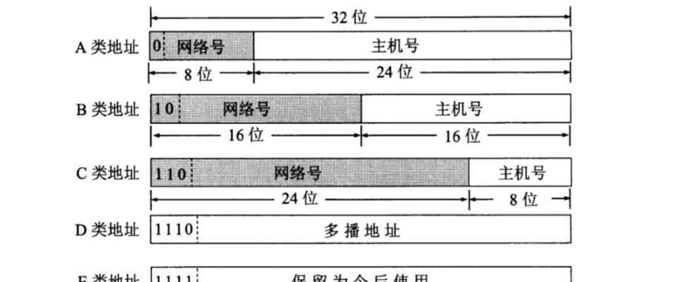 深入了解网络IP地址的基本知识（掌握IP地址的构成和功能）