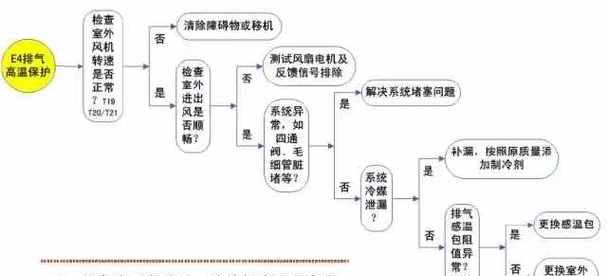 解决三菱空调显示E4故障的有效维修方法（探究E4故障原因和详细维修步骤）