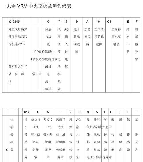 解读美的空调VRV故障代码（故障代码及排除方法详解）