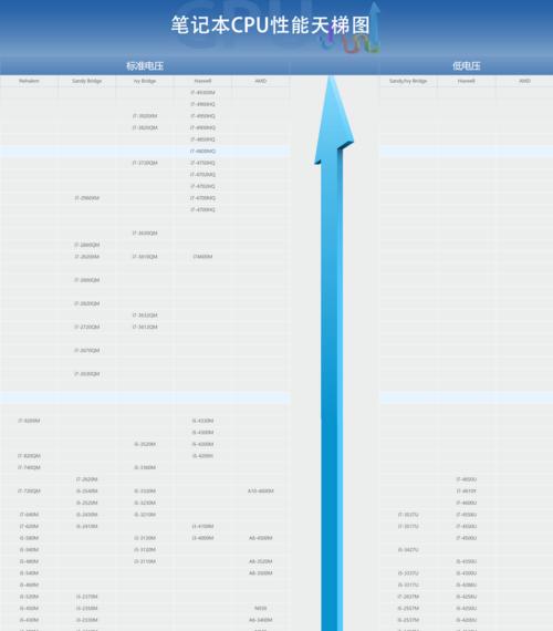 最新CPU型号大全（从高性能到低功耗）