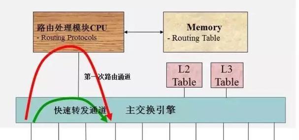 深入解析路由器和交换机的工作原理（从网络通信到数据转发）