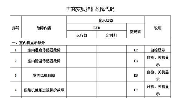 松下空调故障代码大全——解读、排除与维修指南（完全掌握松下空调故障代码）