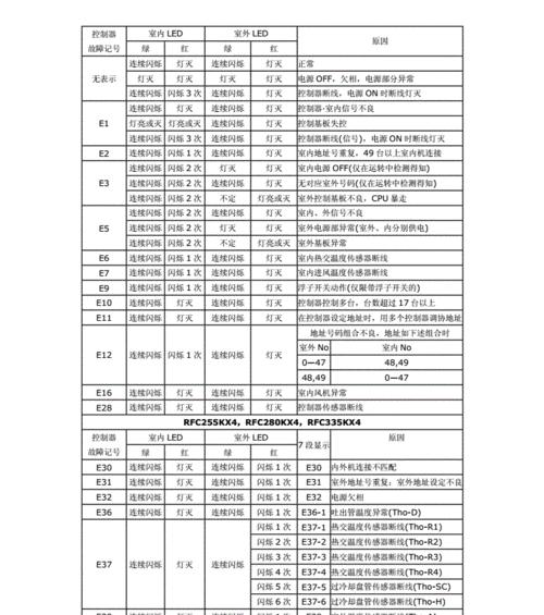 松下空调故障代码大全——解读、排除与维修指南（完全掌握松下空调故障代码）