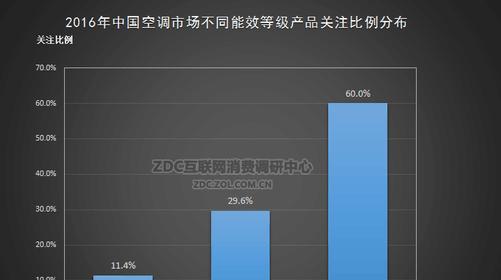 2024年空调能效等级标准的重要变化（为环保和能源节约助力）