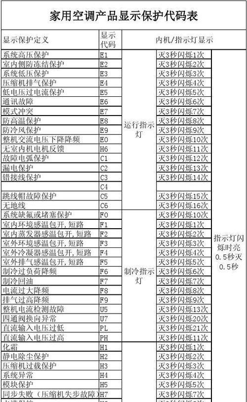 松下空调故障代码大全及解决方法（松下空调故障代码分类详解与故障解决方案）