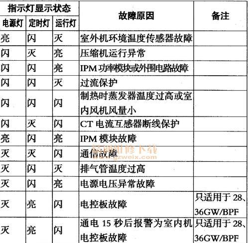 中央空调电源故障代码分析（掌握中央空调电源故障代码的解读方法）