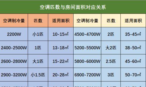 了解空调匹数大小的重要性（掌握如何正确查看空调匹数大小）