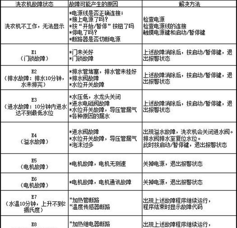 荣事达洗衣机故障及解决方法（解决荣事达洗衣机故障的有效方法）