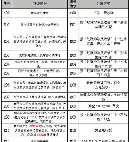 奥克斯洗衣机出现F1故障原因及解决方法（详解奥克斯洗衣机F1故障的可能原因和解决方案）