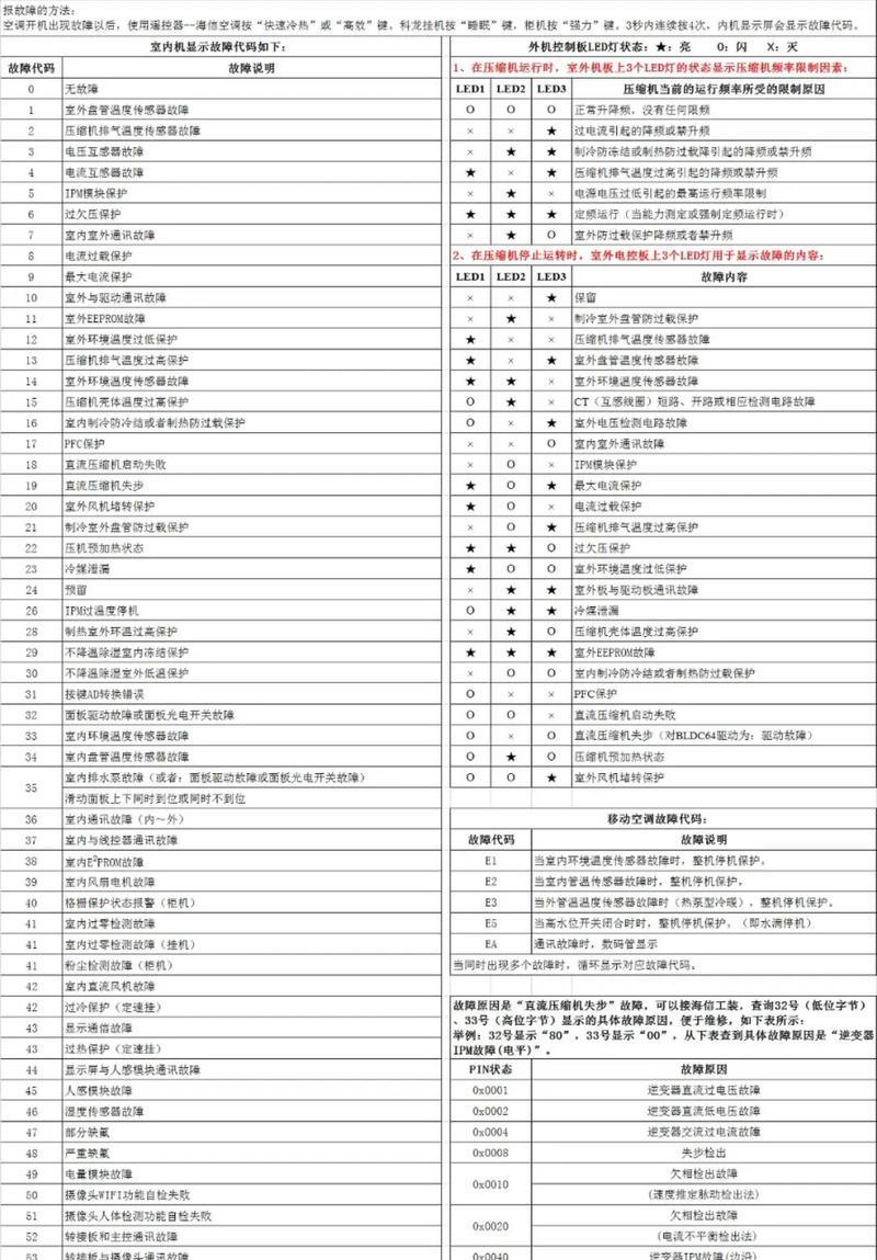 夏普空调故障代码P2及解决方法（P2故障代码的原因和处理方法）