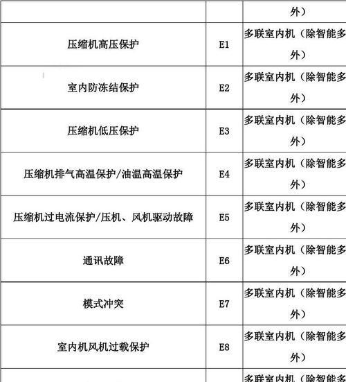 中央格力空调E6故障及解决方法（探索中央格力空调E6故障的原因和解决方案）