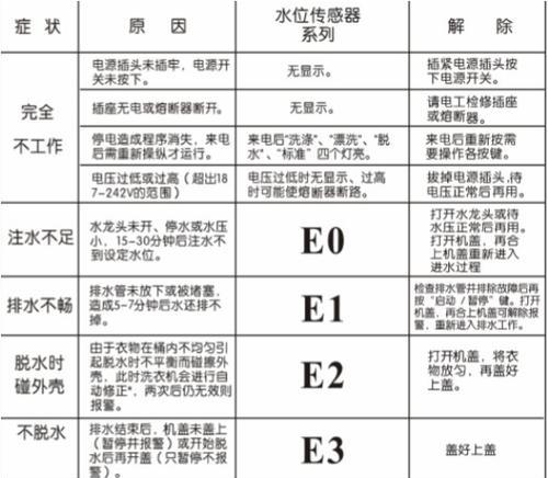 解读三洋波轮洗衣机E5故障代码及处理方法（探索解决三洋波轮洗衣机E5故障的有效途径）