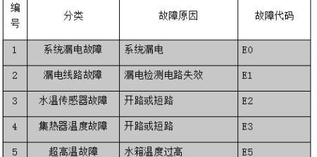 樱花热水器显示EE故障代码的维修办法（解决樱花热水器显示EE故障的有效方法）