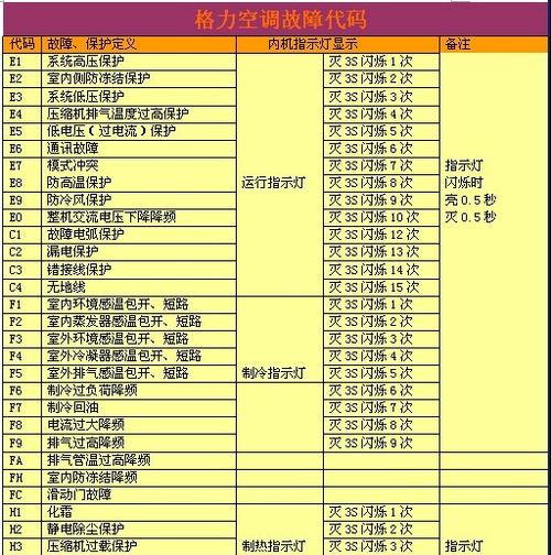 夏普3匹空调报E4故障的原因及解决办法（探究夏普3匹空调报E4故障的原因并提供解决办法）