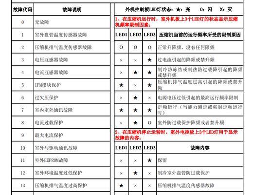 科龙空调故障代码F0解决方法（科龙空调故障代码F0的常见原因及解决办法）