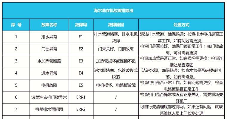 海尔洗衣机E2故障处理方法（解决海尔洗衣机E2故障的有效方法）