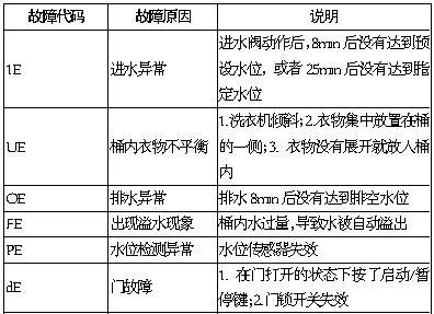 解决LG洗衣机PE故障的有效方法（探索LG洗衣机PE故障的原因及如何解决）