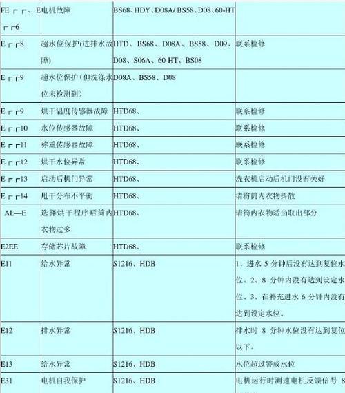 海尔洗衣机显示E1故障代码的原因及解决办法（了解E1故障代码是什么）