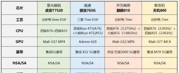 天玑700与骁龙处理器的对比分析（天玑700相当于骁龙处理器的性能水平如何）