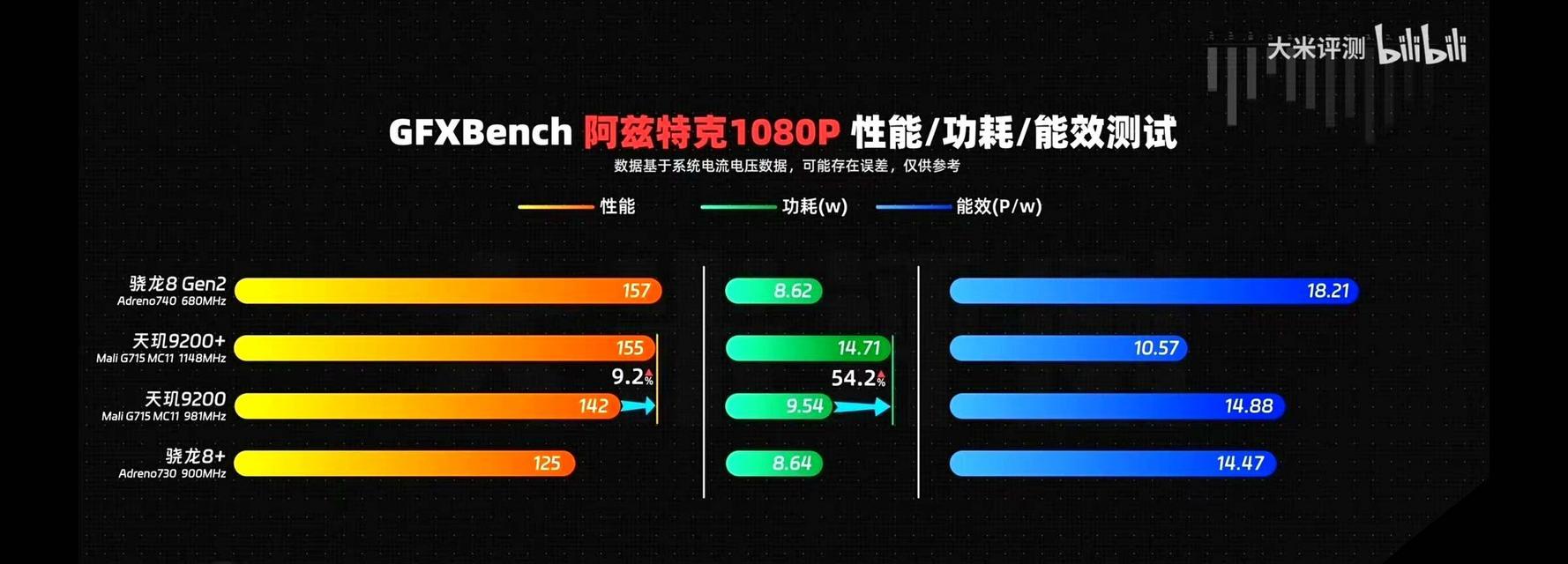 天玑1200与骁龙处理器的性能对比（天玑1200是骁龙的几倍）