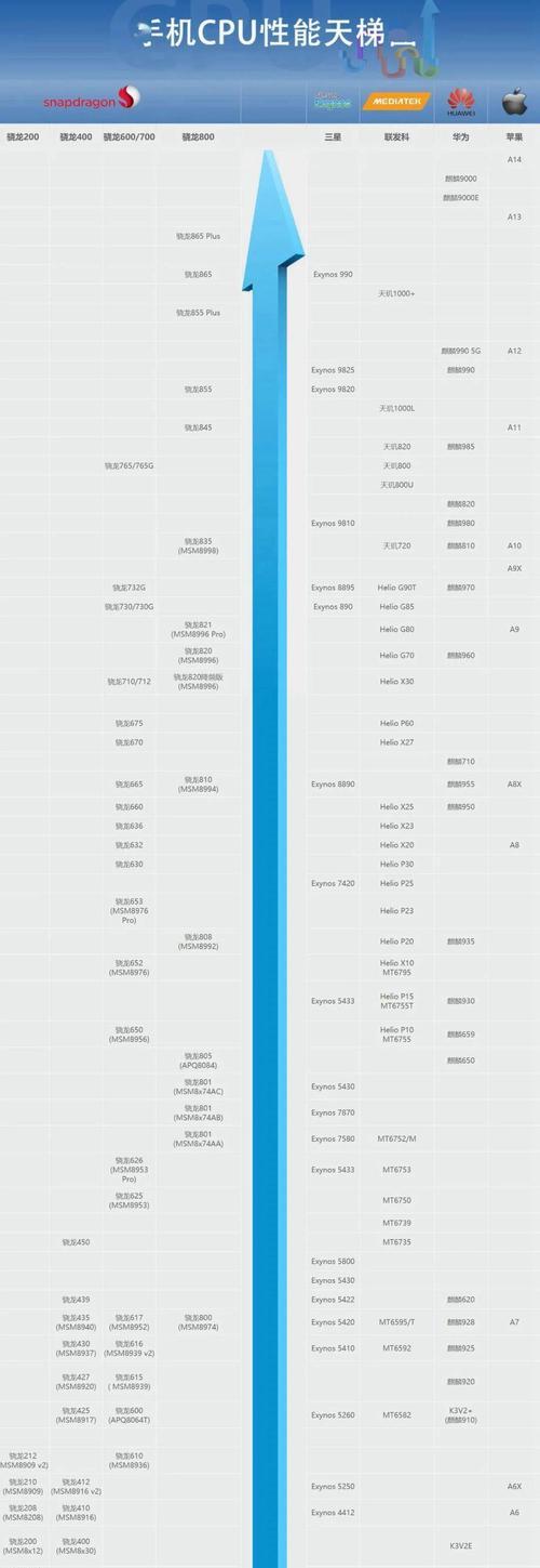 手机处理器性能天梯图是什么？如何查看手机处理器性能排名？