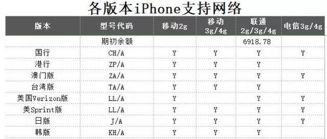 购买美版iPhone还是国行版？优缺点对比分析？