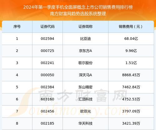 2024年手机销量排名公布？哪些品牌表现最亮眼？