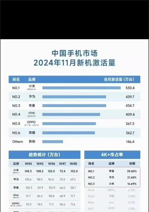 2024年手机销量排名公布？哪些品牌表现最亮眼？