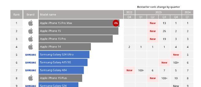 全球最畅销手机排行榜出炉？哪些品牌和型号最受欢迎？