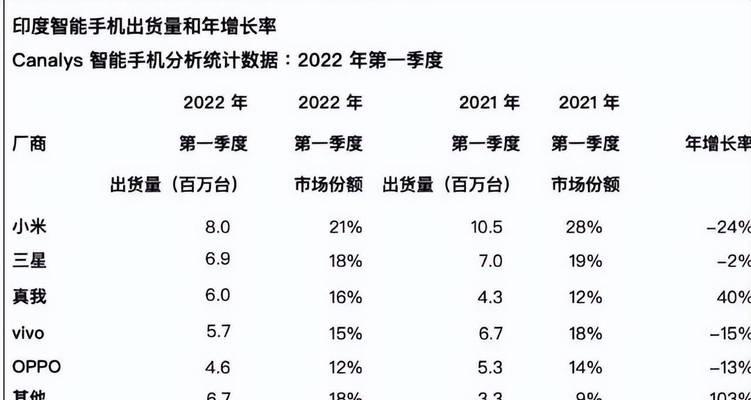 22年全球手机市场数据出炉？哪些品牌表现最亮眼？