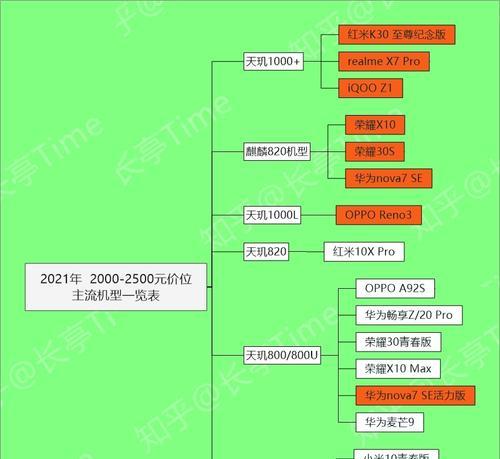 2000-2500元手机推荐？这个价位段的手机性能如何？