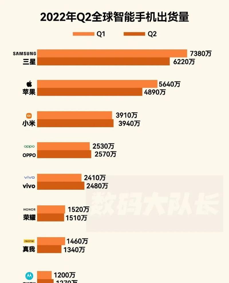 历年中国手机销售出货量统计是多少？各品牌表现如何？