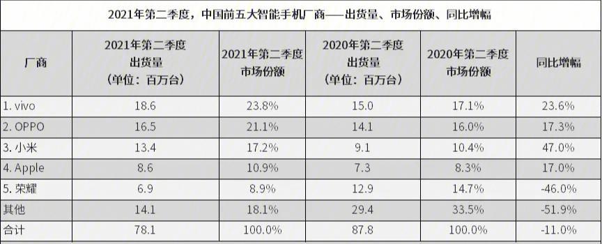 历年中国手机销售出货量统计是多少？各品牌表现如何？