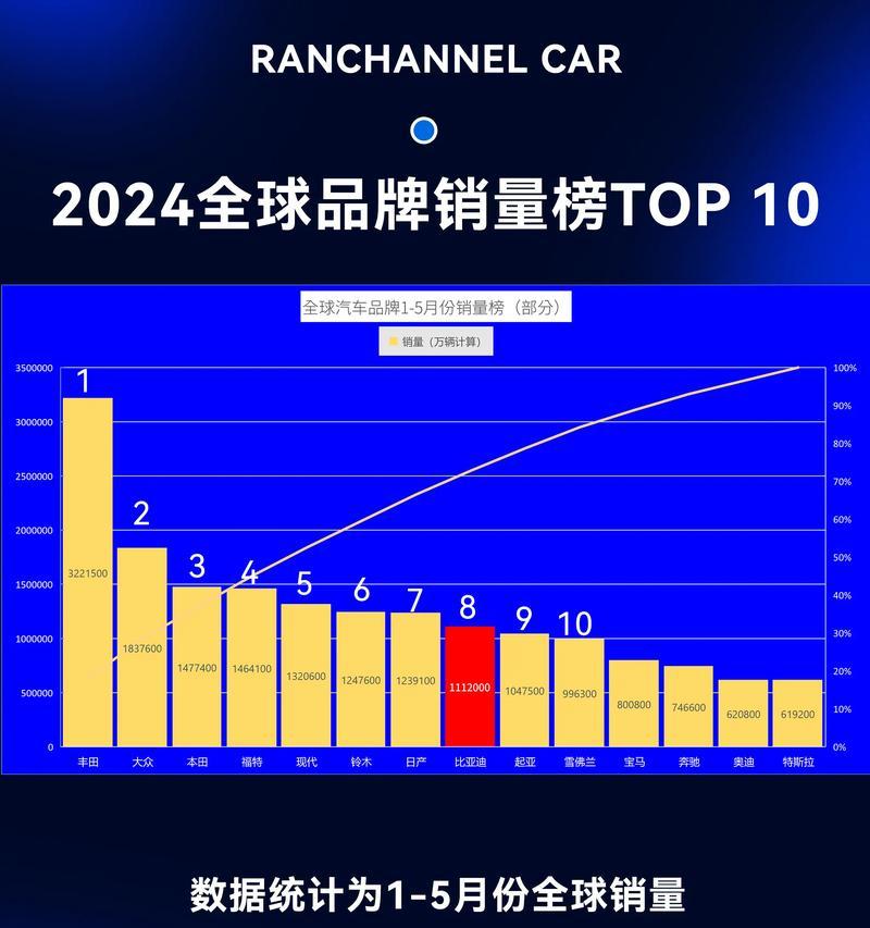 全球销量前十手机出炉？哪些品牌和型号上榜？