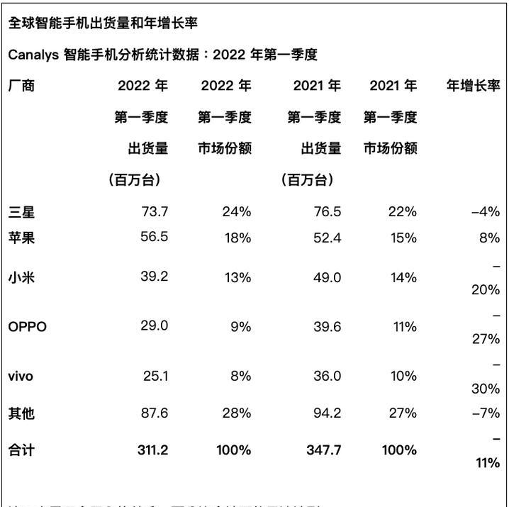 一季度十大畅销手机出炉？哪些品牌和型号最受欢迎？