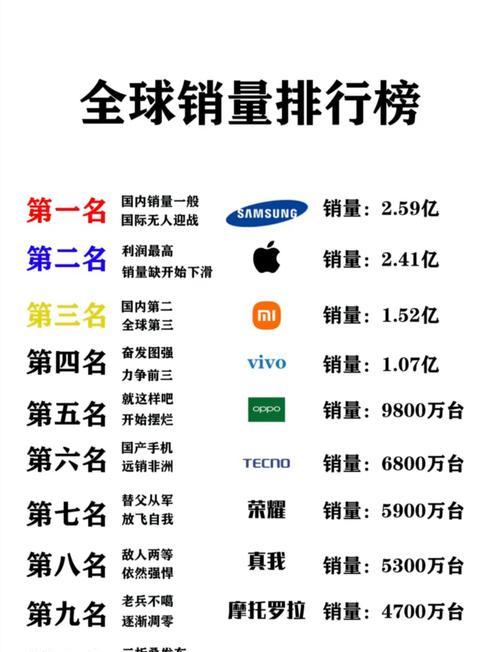 2023国内手机销量排名出炉？哪些品牌表现最亮眼？