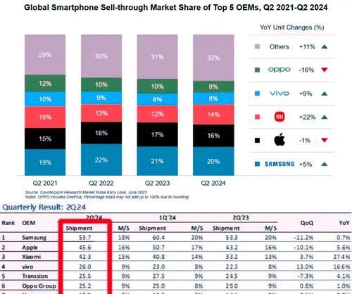 2024年手机销量排名是怎样的？哪些品牌最受欢迎？