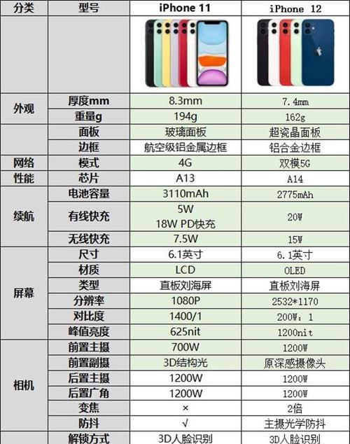 四款iPhone12区别是什么？如何选择适合自己的型号？