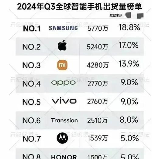 最新全球智能手机销量排名出炉？哪些品牌占据榜首？