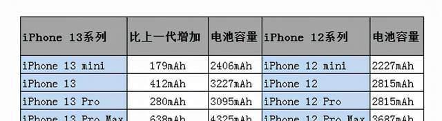 8款iPhone续航横评测试结果如何？哪款手机电池最耐用？