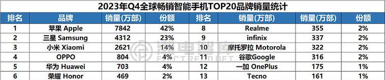 全球智能手机市场出货量最新排名是怎样的？哪些品牌位居前列？